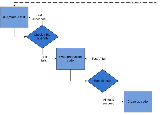 Test-driven_development.PNG