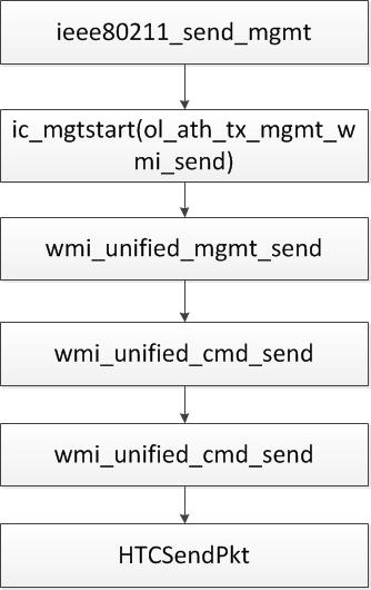 MGMT-send-path.png