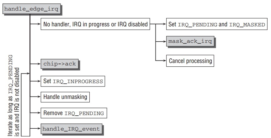 handle-edge-irq.jpeg