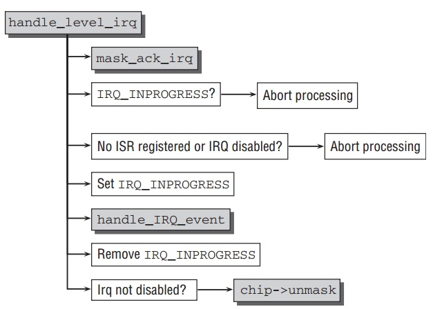 handle-level-irq.jpeg