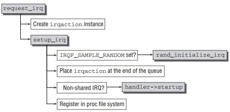 request-irq.jpeg