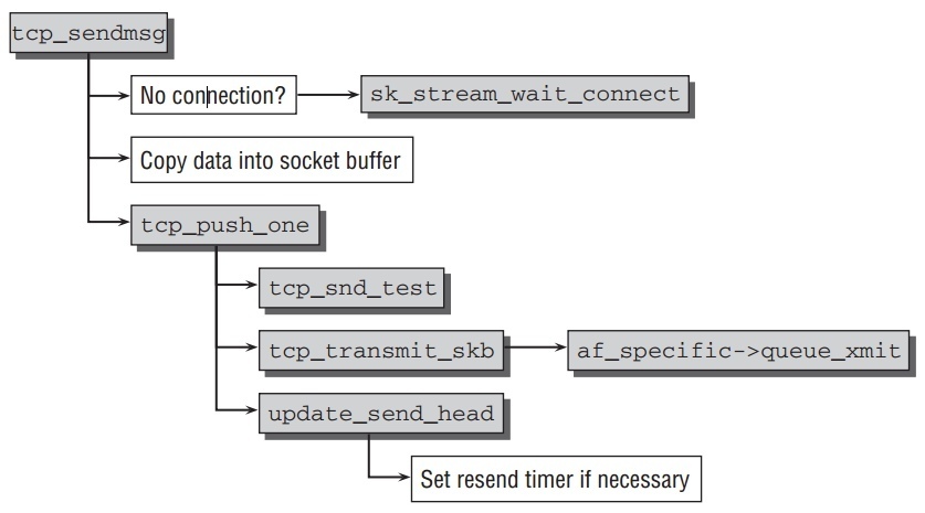 tcp-sendmsg.jpeg