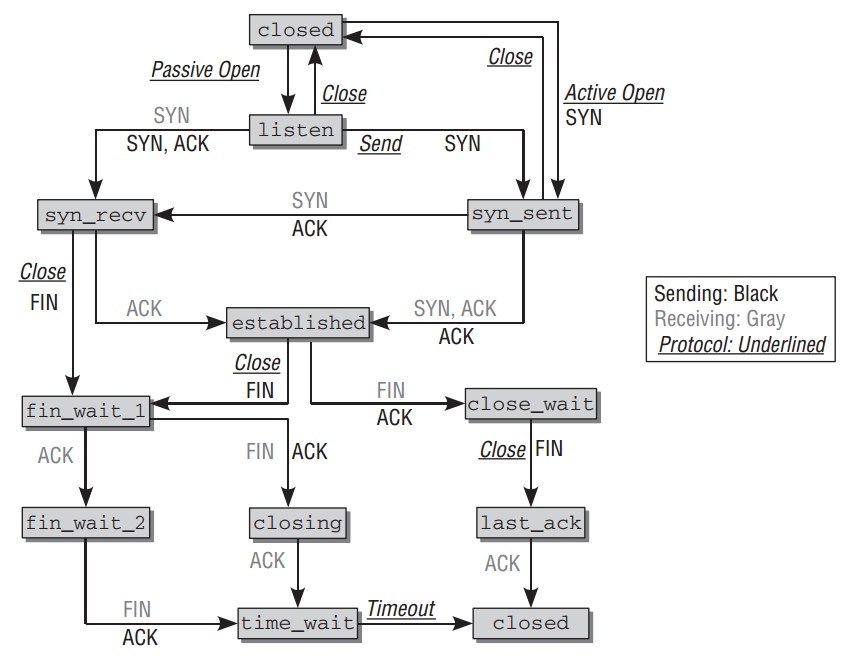 tcp-state-transition.jpeg