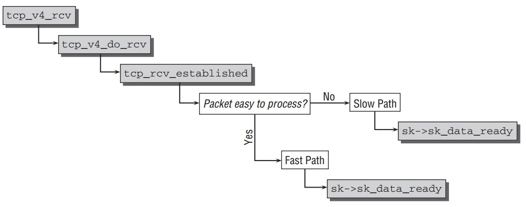 tcp-v4-rcv-connection.jpeg